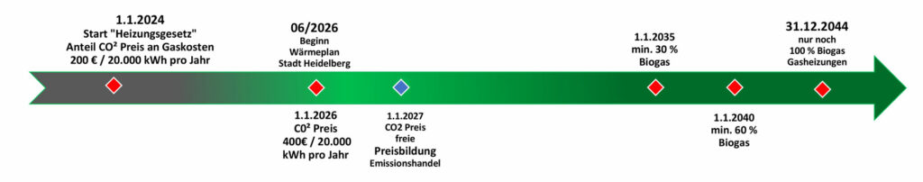 Erhöhung-des-CO²-Preis-bis-2044