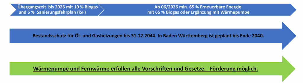 Fahrplan für den Heizungsaustausch im Gebäudebestand gemäß GEG